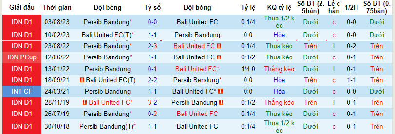 Nhận định, soi kèo Bali United FC vs Persib Bandung, 19h00 ngày 18/12 - Ảnh 3