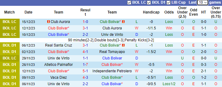 Nhận định, soi kèo Club Bolivar vs Jorge Wilstermann, 7h00 ngày 19/12 - Ảnh 1