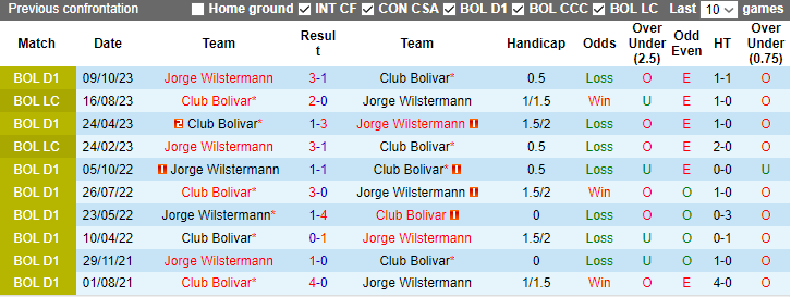 Nhận định, soi kèo Club Bolivar vs Jorge Wilstermann, 7h00 ngày 19/12 - Ảnh 3