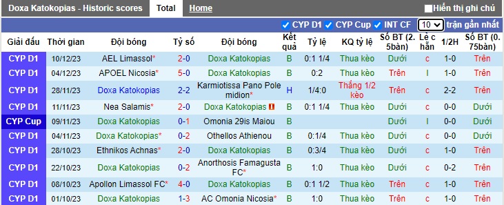 Nhận định, soi kèo Doxa Katokopias vs Aris Limassol, 0h00 ngày 19/12 - Ảnh 1