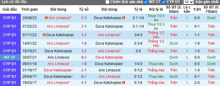 Nhận định, soi kèo Doxa Katokopias vs Aris Limassol, 0h00 ngày 19/12 - Ảnh 3