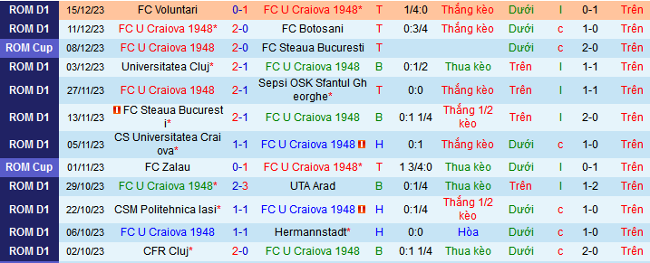 Nhận định, soi kèo FC U Craiova vs Petrolul Ploiesti, 22h30 ngày 19/12 - Ảnh 1