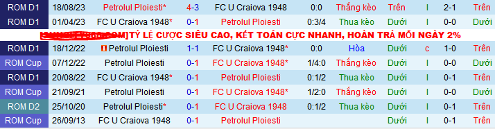 Nhận định, soi kèo FC U Craiova vs Petrolul Ploiesti, 22h30 ngày 19/12 - Ảnh 3