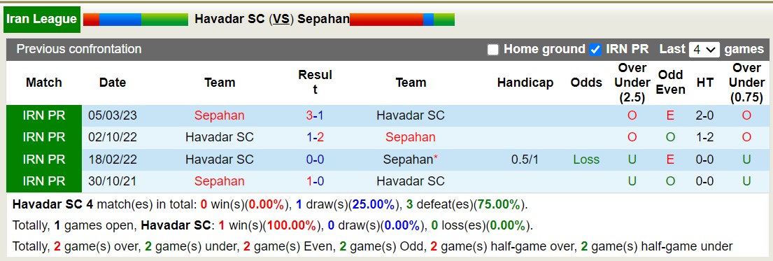 Nhận định, soi kèo Havadar SC vs Sepahan, 17h30 ngày 19/12 - Ảnh 3