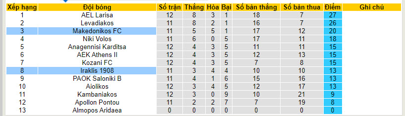 Nhận định, soi kèo Iraklis 1908 vs Makedonikos FC, 19h00 ngày 18/12 - Ảnh 4