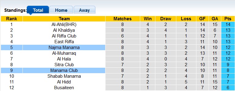 Nhận định, soi kèo Manama Club vs Najma Manama, 22h30 ngày 18/12 - Ảnh 4