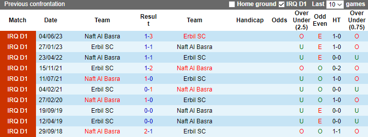 Nhận định, soi kèo Naft Al Basra vs Erbil SC, 23h00 ngày 18/12 - Ảnh 7