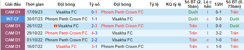 Nhận định, soi kèo Phnom Penh Crown vs Visakha, 18h00 ngày 18/12 - Ảnh 3