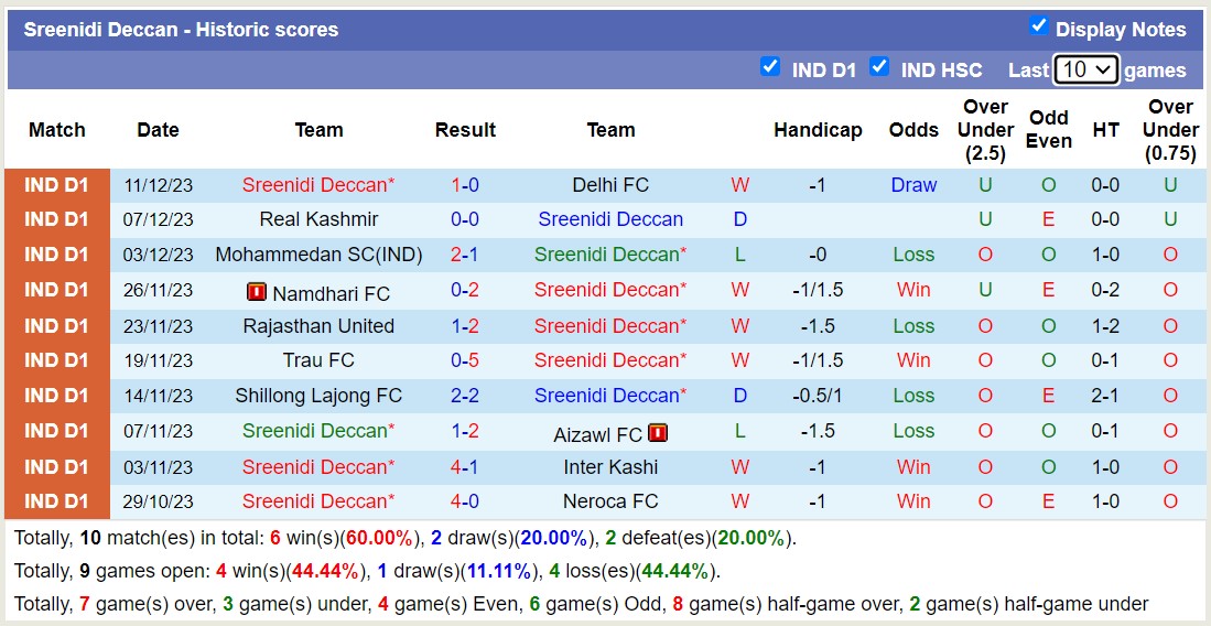 Nhận định, soi kèo Sreenidi Deccan vs Gokulam Kerala, 16h30 ngày 19/12 - Ảnh 1