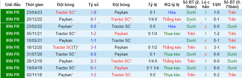 Nhận định, soi kèo Tractor SC vs Paykan, 18h30 ngày 18/12 - Ảnh 3
