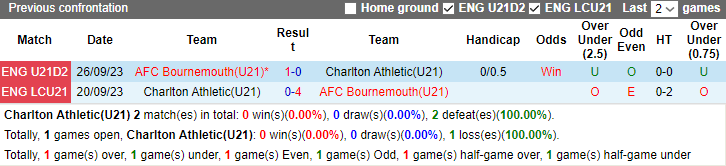 Nhận định, soi kèo U21 Charlton vs U21 Bournemouth, 20h00 ngày 18/12 - Ảnh 3