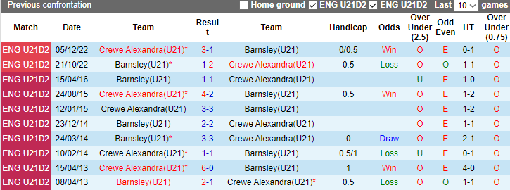 Nhận định, soi kèo U21 Crewe Alexandra vs U21 Barnsley, 20h00 ngày 18/12 - Ảnh 3