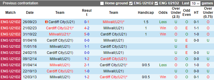 Nhận định, soi kèo U21 Millwall vs U21 Cardiff City, 20h30 ngày 18/12 - Ảnh 3