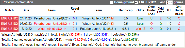 Nhận định, soi kèo U21 Wigan Athletic vs U21 Peterborough, 20h00 ngày 18/12 - Ảnh 3