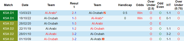 Nhận định, soi kèo Al Arabi vs Al Orubah, 19h20 ngày 20/12 - Ảnh 3