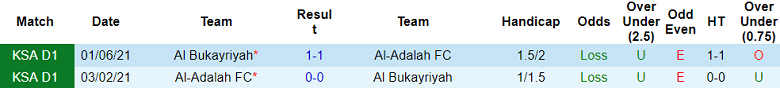 Nhận định, soi kèo Al Bukayriyah vs Al Adalah, 19h20 ngày 20/12 - Ảnh 3