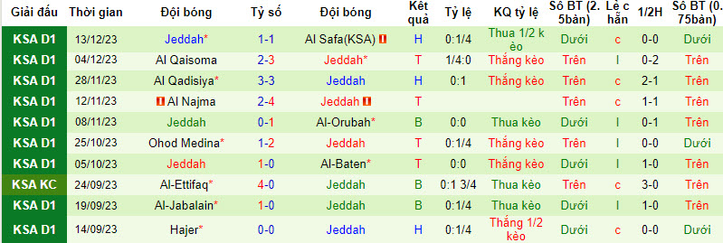 Nhận định, soi kèo Al-Faisaly Harmah vs Jeddah, 21h50 ngày 19/12 - Ảnh 2