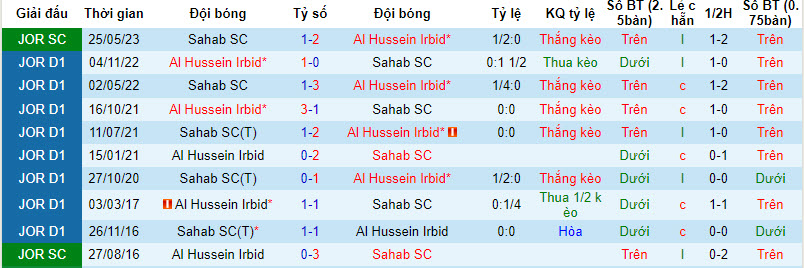 Nhận định, soi kèo Al Hussein Irbid vs Sahab SC, 20h00 ngày 19/12 - Ảnh 3