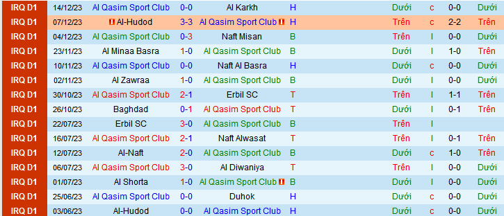 Nhận định, soi kèo Al Qasim SC vs Al Kahrabaa, 23h00 ngày 20/12 - Ảnh 1