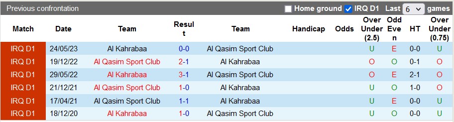 Nhận định, soi kèo Al Qasim Sport Club vs Al Kahrabaa, 22h59 ngày 19/12 - Ảnh 3