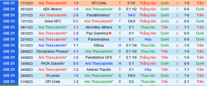 Nhận định, soi kèo Aris Thessaloniki vs Lamia, 22h00 ngày 20/12 - Ảnh 1