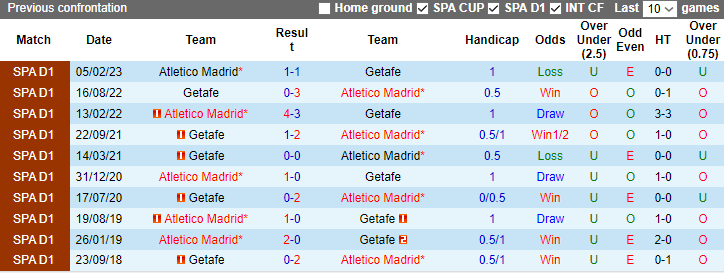 Nhận định, soi kèo Atletico Madrid vs Getafe, 3h30 ngày 20/12 - Ảnh 3