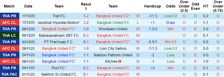 Nhận định, soi kèo Bangkok United vs Samut Prakan City, 19h00 ngày 20/12 - Ảnh 4