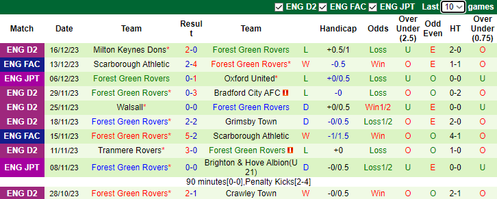 Nhận định, soi kèo Blackpool vs Forest Green Rovers, 2h45 ngày 20/12 - Ảnh 2