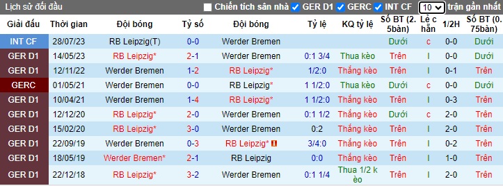 Nhận định, soi kèo Bremen vs RB Leipzig, 0h30 ngày 20/12 - Ảnh 3
