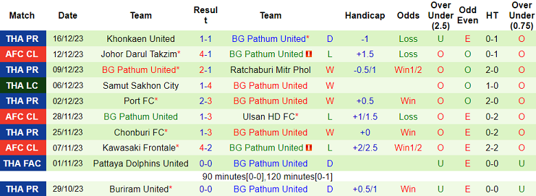 Nhận định, soi kèo Chonburi vs BG Pathum United, 19h00 ngày 20/12 - Ảnh 2