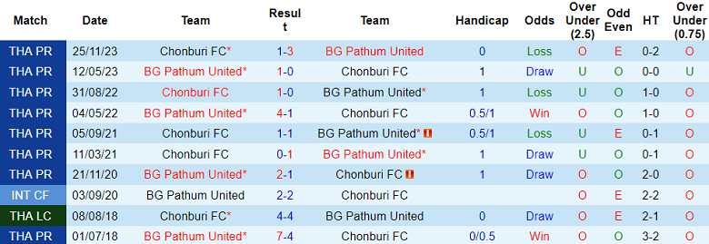 Nhận định, soi kèo Chonburi vs BG Pathum United, 19h00 ngày 20/12 - Ảnh 3