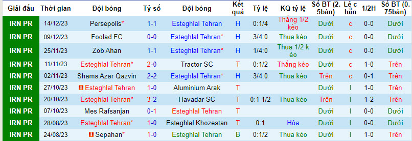 Nhận định, soi kèo Esteghlal Tehran vs Nassaji Mazandaran, 21h00 ngày 19/12 - Ảnh 1