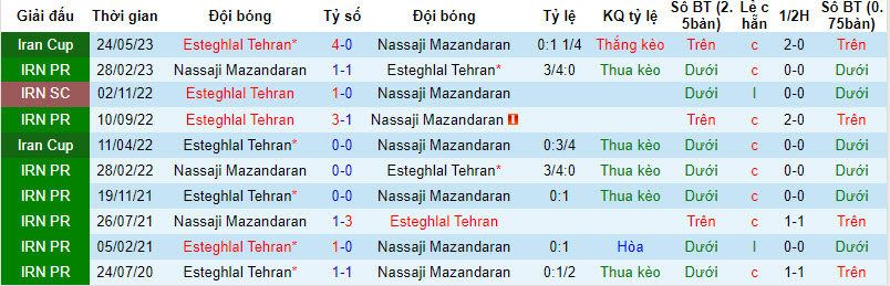 Nhận định, soi kèo Esteghlal Tehran vs Nassaji Mazandaran, 21h00 ngày 19/12 - Ảnh 3