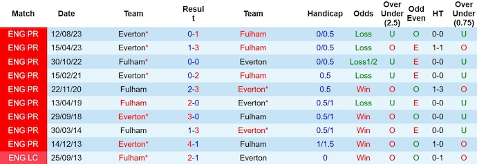 Nhận định, soi kèo Everton vs Fulham, 2h45 ngày 20/12 - Ảnh 3