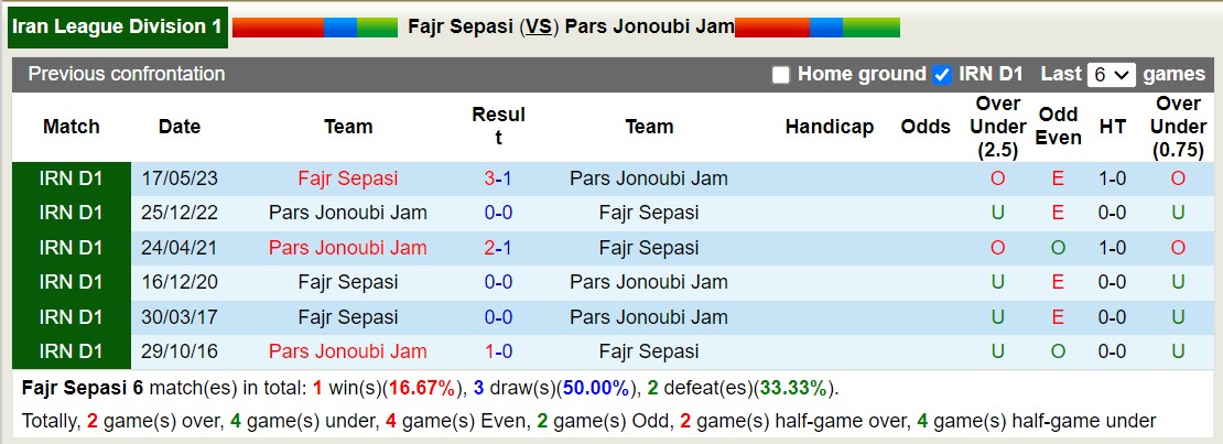 Nhận định, soi kèo Fajr Sepasi vs Pars Jonoubi Jam, 17h30 ngày 20/12 - Ảnh 3