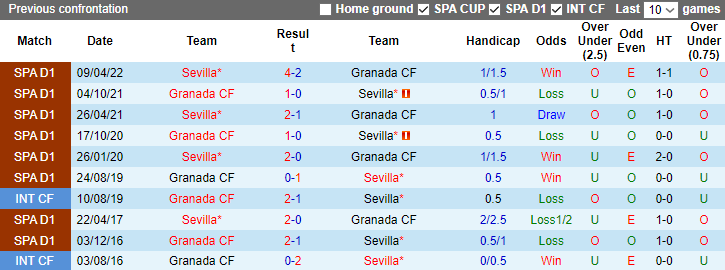 Nhận định, soi kèo Granada vs Sevilla, 3h30 ngày 20/12 - Ảnh 3
