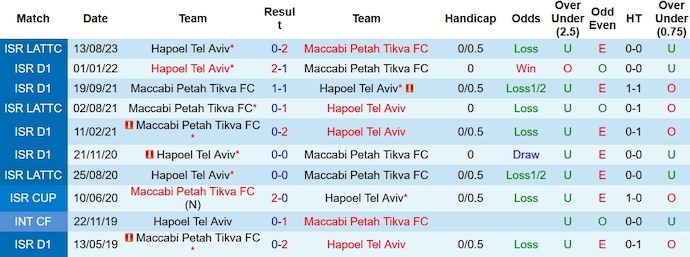 Nhận định, soi kèo Hapoel Tel Aviv vs Maccabi Petah Tikva, 1h00 ngày 20/12 - Ảnh 3