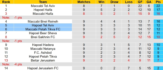 Nhận định, soi kèo Hapoel Tel Aviv vs Maccabi Petah Tikva, 1h00 ngày 20/12 - Ảnh 4