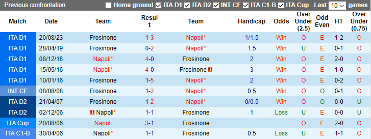 Nhận định, soi kèo Napoli vs Frosinone, 3h00 ngày 20/12 - Ảnh 3