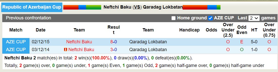 Nhận định, soi kèo Neftchi Baku vs Qaradag Lokbatan, 18h00 ngày 20/12 - Ảnh 3