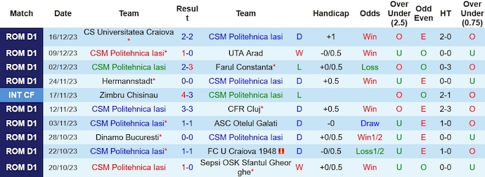 Nhận định, soi kèo Politehnica Iasi vs Steaua Bucuresti, 1h30 ngày 20/12 - Ảnh 1