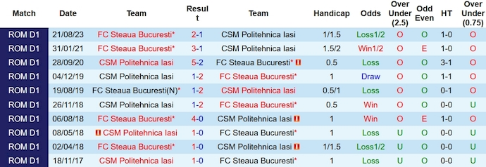Nhận định, soi kèo Politehnica Iasi vs Steaua Bucuresti, 1h30 ngày 20/12 - Ảnh 3