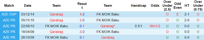 Nhận định, soi kèo Qarabag vs MOIK Baku, 17h00 ngày 21/12 - Ảnh 3