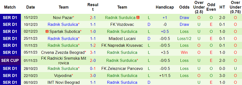 Nhận định, soi kèo Radnicki 1923 vs Radnik Surdulica, 19h00 ngày 20/12 - Ảnh 2
