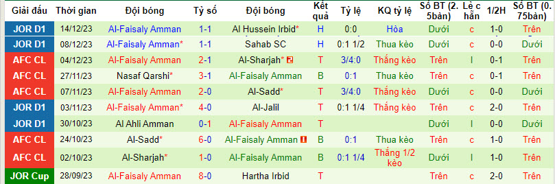 Nhận định, soi kèo Shabab AlOrdon vs Al-Faisaly Amman, 20h00 ngày 19/12 - Ảnh 2