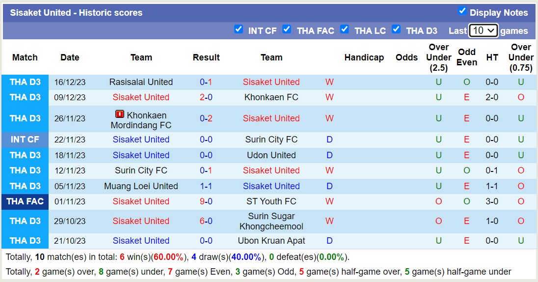 Nhận định, soi kèo Sisaket United vs Bangkok FC, 15h00 ngày 20/12 - Ảnh 1