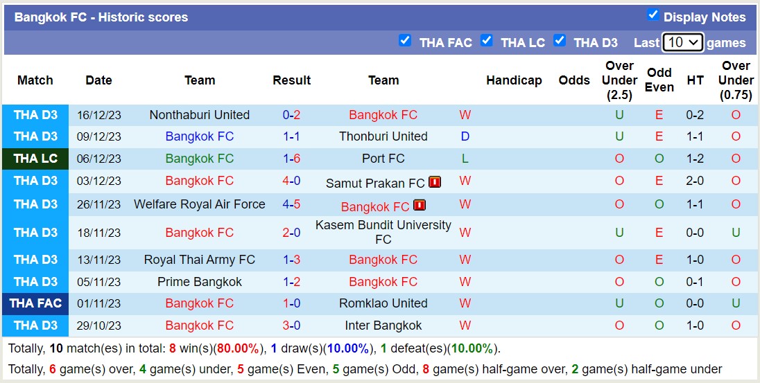 Nhận định, soi kèo Sisaket United vs Bangkok FC, 15h00 ngày 20/12 - Ảnh 2