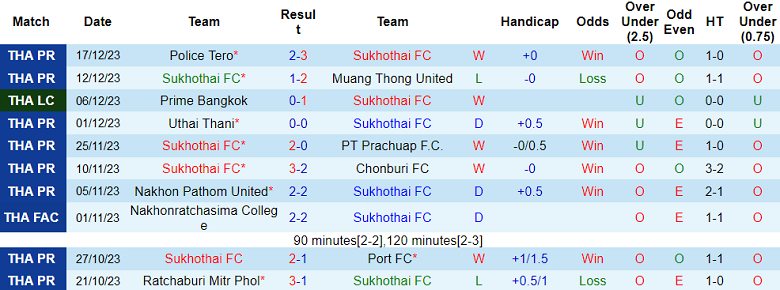Nhận định, soi kèo Sukhothai vs Muangthong United, 18h00 ngày 20/12 - Ảnh 1