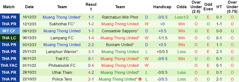 Nhận định, soi kèo Sukhothai vs Muangthong United, 18h00 ngày 20/12 - Ảnh 2