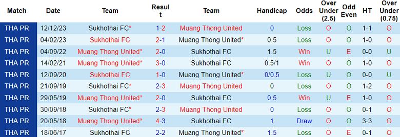 Nhận định, soi kèo Sukhothai vs Muangthong United, 18h00 ngày 20/12 - Ảnh 3